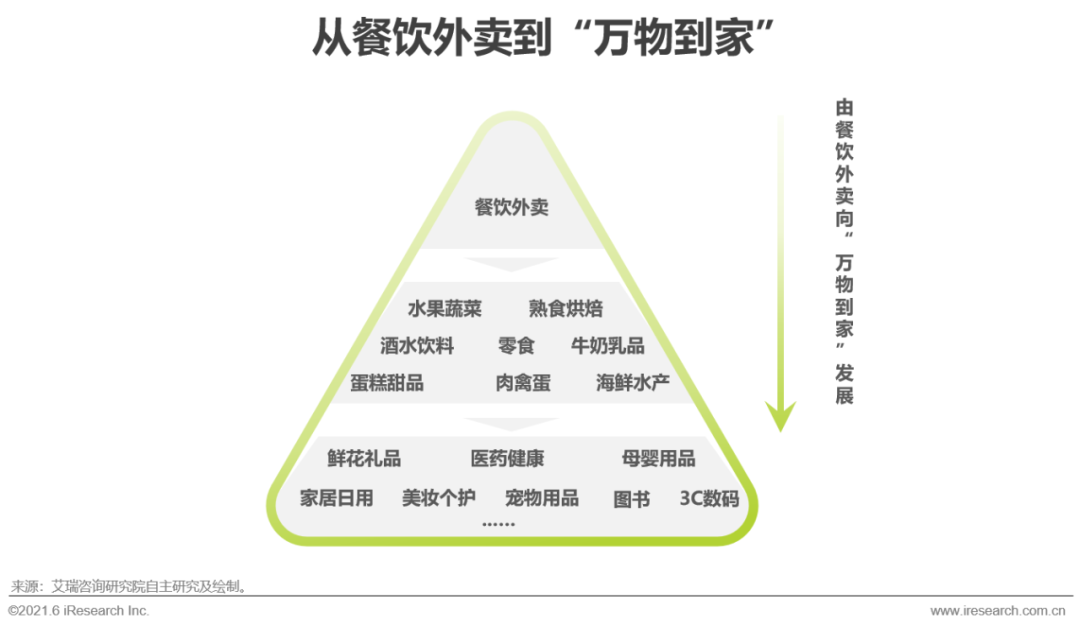 2021年中国即时零售行业研究报告