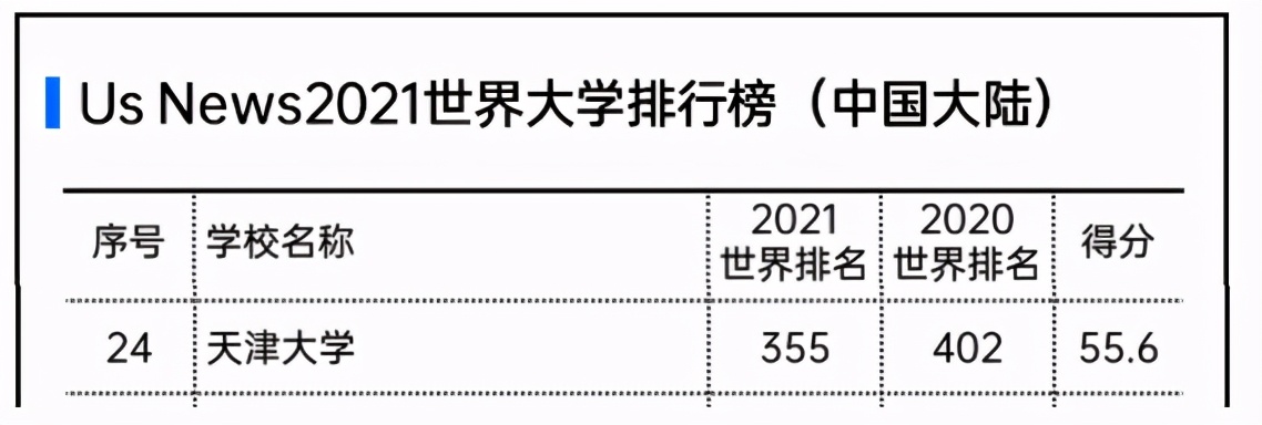 划重点！天津大学怎么样？这14个权威榜单给你真实答案！