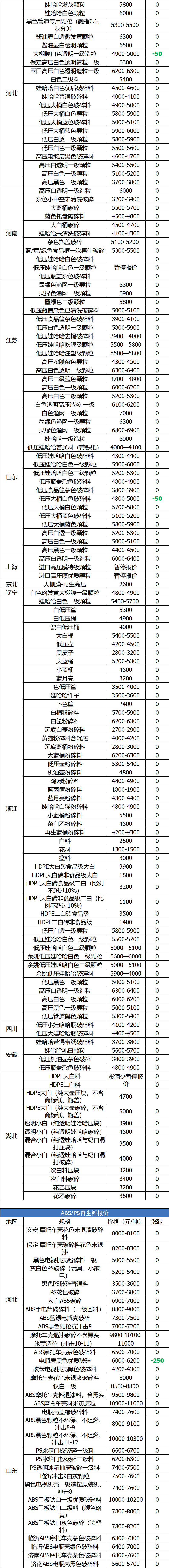 6月23日废纸、废钢、废铜、废铝、废不锈钢报价、废电瓶、废塑料报价参考