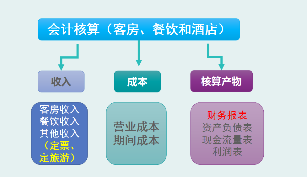 各行业会计处理略有不同：而酒店业会计更是奇特！详解会计核算