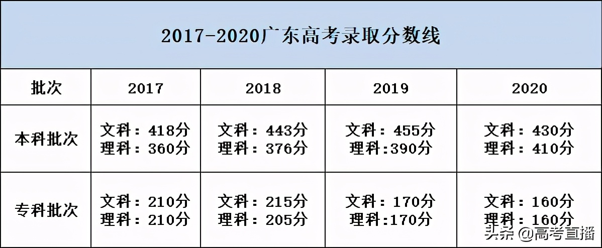 本科率全国倒数！在广东别说上本科了，上公办专科都难