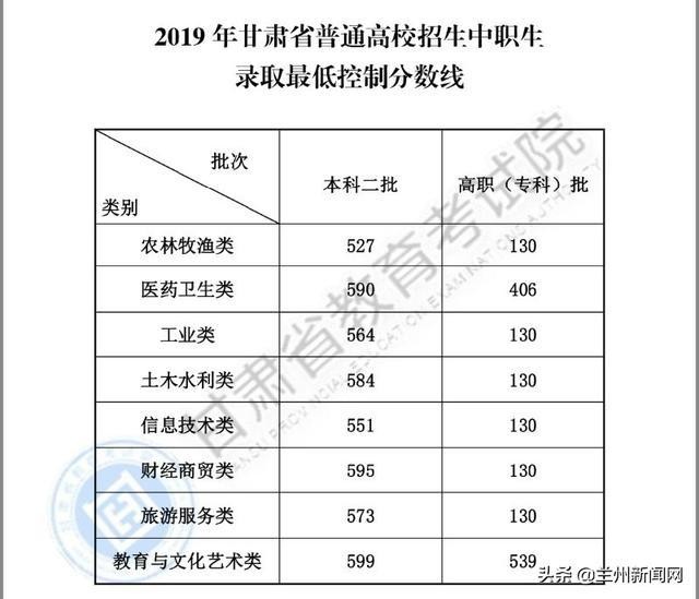 2019年全国31省市高考分数线，完整公布，含新疆、西藏