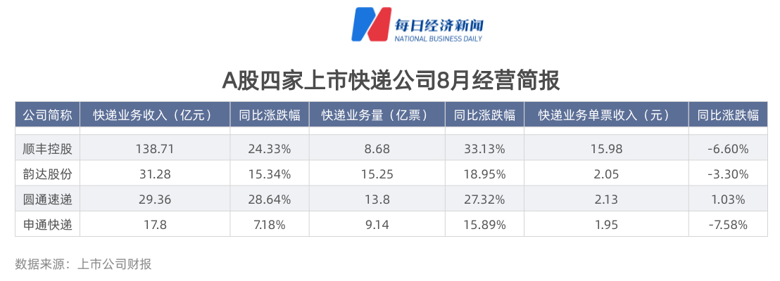 中国快递物流健康监测报告｜德邦快递损毁率攀高 派费上涨利好“通达系”市值普涨