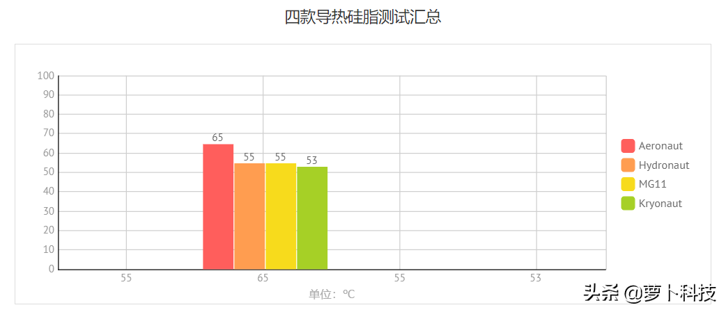 游戲本最高降溫12℃，四款主流導熱硅脂評測：好產品不一定貴