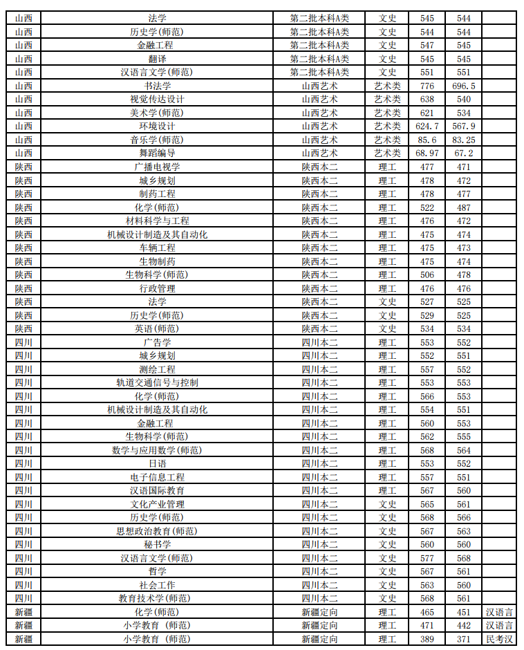 江苏师范大学2018年各省分专业录取分数