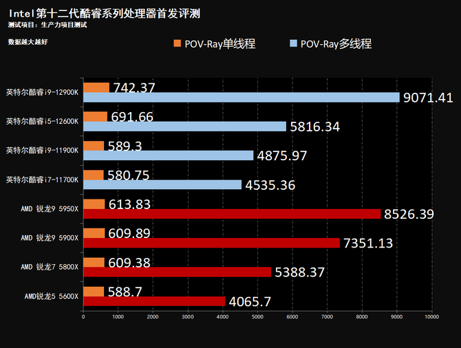 性能飞跃 制霸游戏 Intel酷睿12代桌面处理器首发评测
