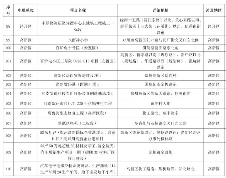 鄭州2021-2022年秋冬季民生工程名單公布，涉及地鐵學校等