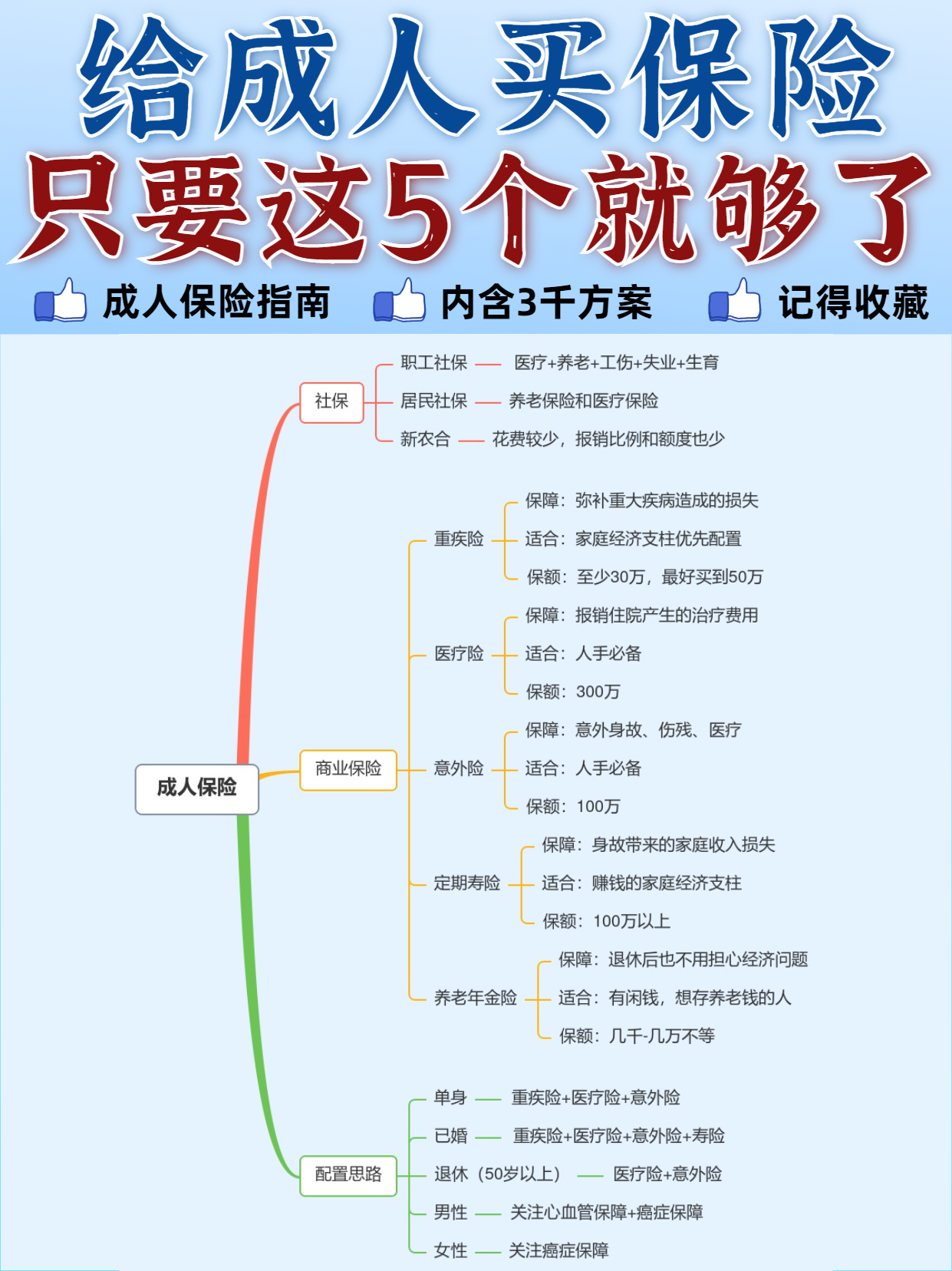 研究了一个多月，终于用3千配齐成人保险