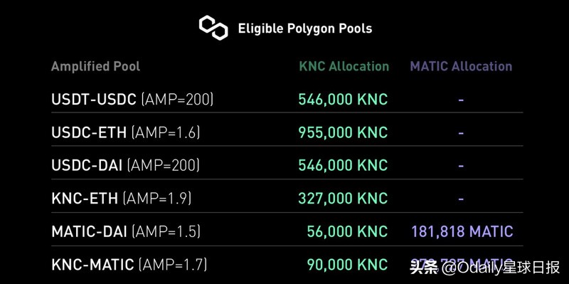 Kyber DMM首个流动性挖矿计划Rainmaker上线（附参与指南）