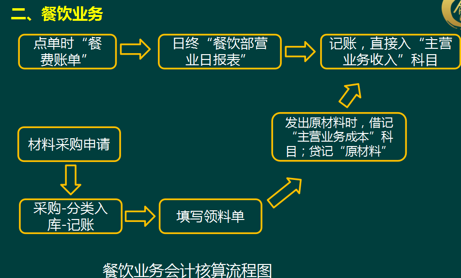 8年餐饮会计耗时一个月整理出69页账务处理流程，值得借鉴