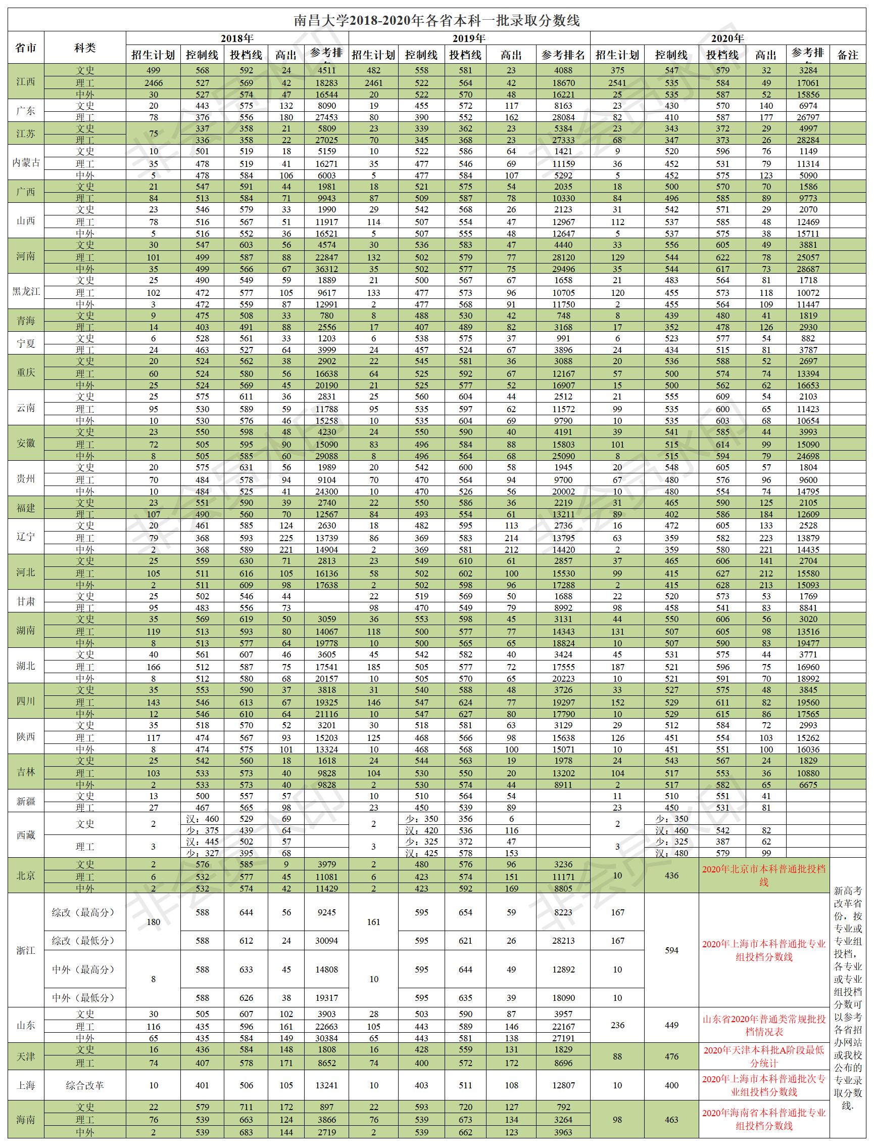 南昌大学2018-2020年分省本科一批录取分数线最全汇总