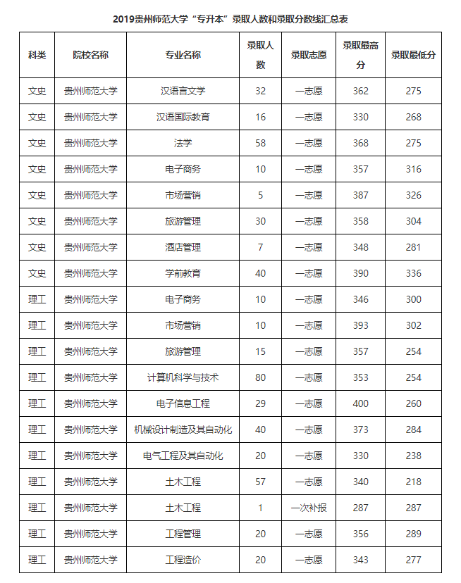 「数据汇总」贵州统招专升本历年录取分数线