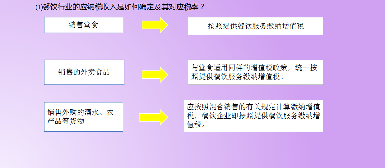 餐饮行业会计不会做账？会计工作全流程+全盘账务处理，请收好