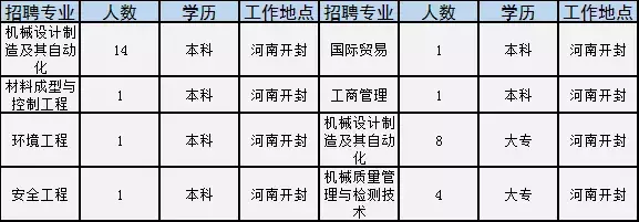 义马招聘（焦作这家世界500强国企公开招聘）