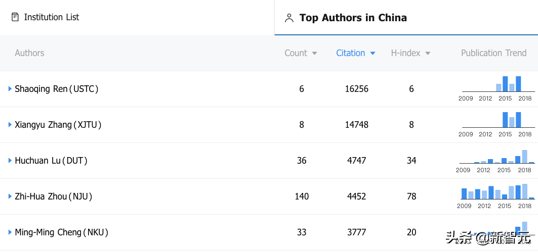 Top 50中美人工智能高被引学者榜单：何恺明、李飞飞进前5