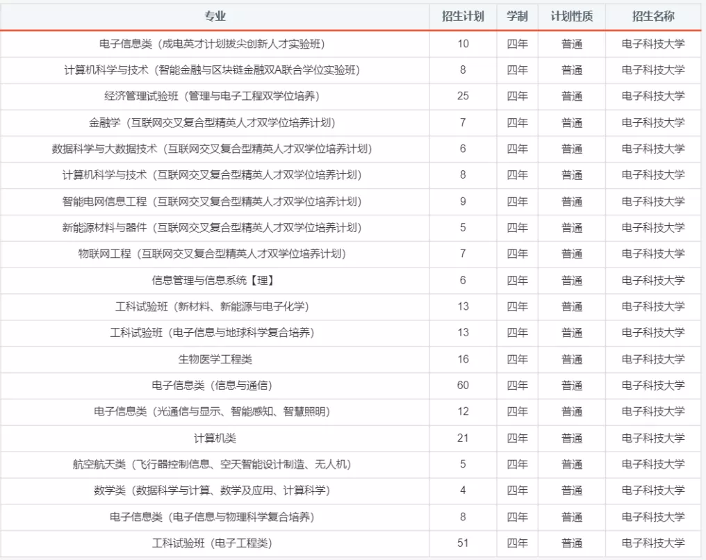 报考必备！电子科大2020年分省分专业招生计划！