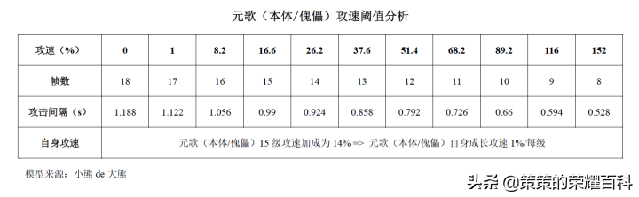 王者荣耀：国服榜一元歌深度教学（技能详解/三套连招/五点实战）