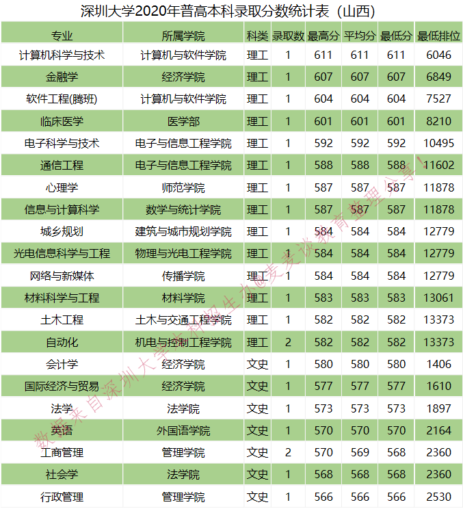 全国｜深圳大学2020在全国各省分专业录取分数及人数！含艺体