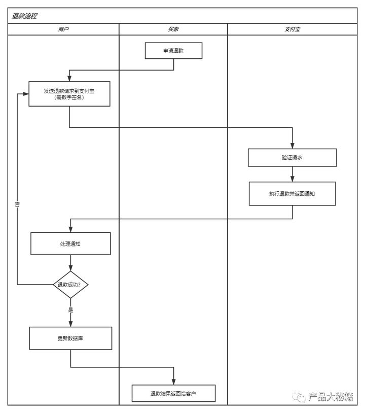 一文解密交易金额退款时，资金如何原路退还？