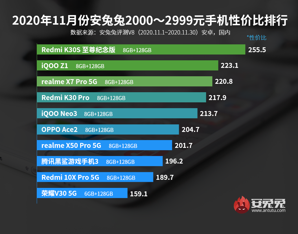 两千元左右手机排行榜（性价比最高的10部手机）