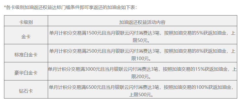 车主必看！加油、洗车、救援...这些信用卡囊括车主一切权益！