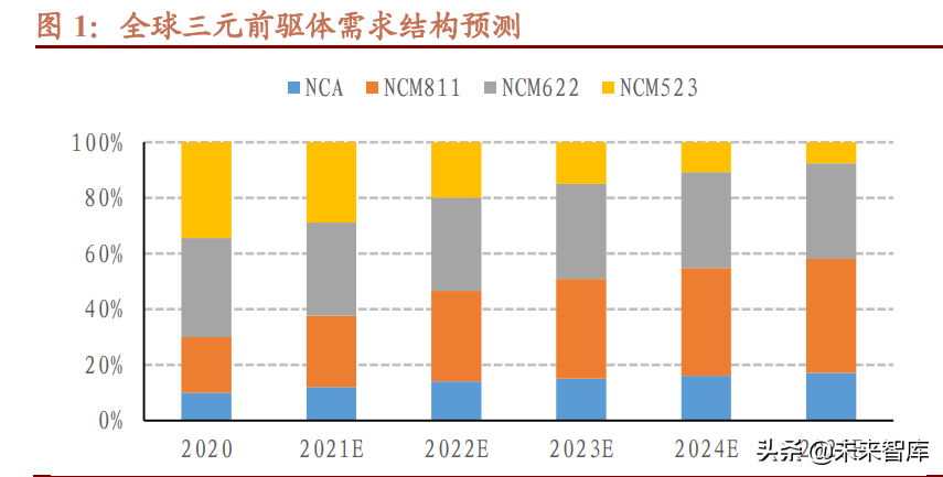 「前驱万吨」三元前驱体最新分析（角力镍资源布局、产能扩建抢占份额）