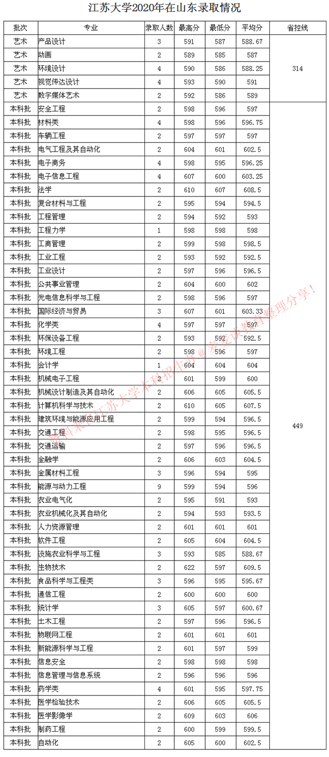 全国｜江苏大学2020在31省市分专业录取最低分及人数公布