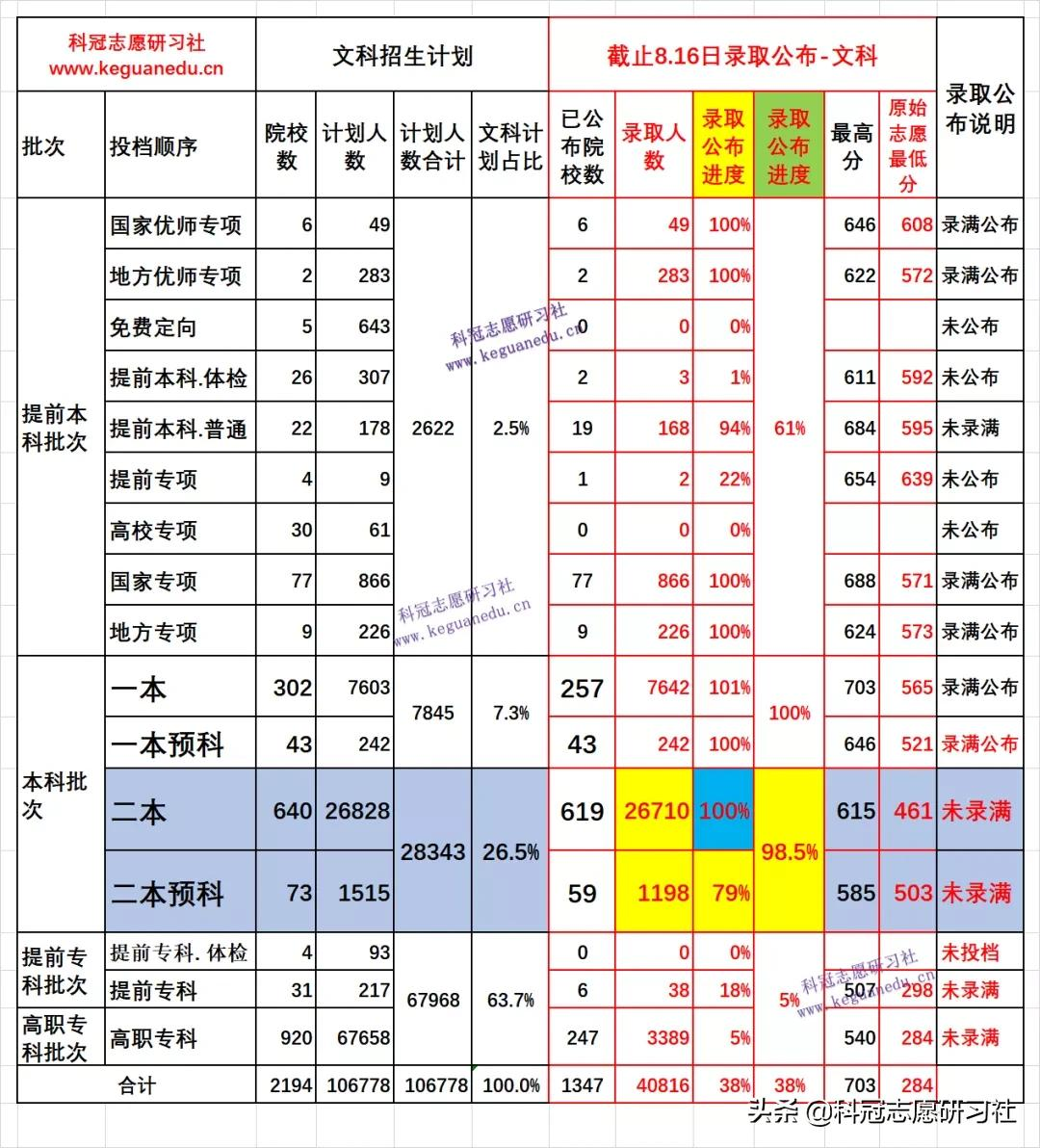 云南高考：8月16日录取日报！录取进度