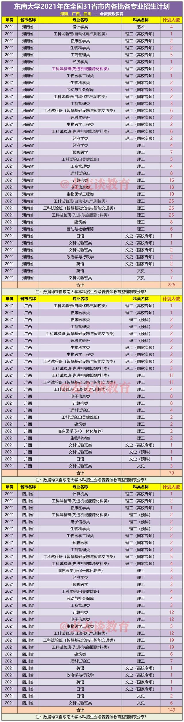 东南大学2021年在31省市各本科专业招生计划+去年各省分数线