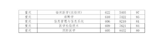 多少分能上中国医科大学？近3年分省分专业录取分数权威发布！