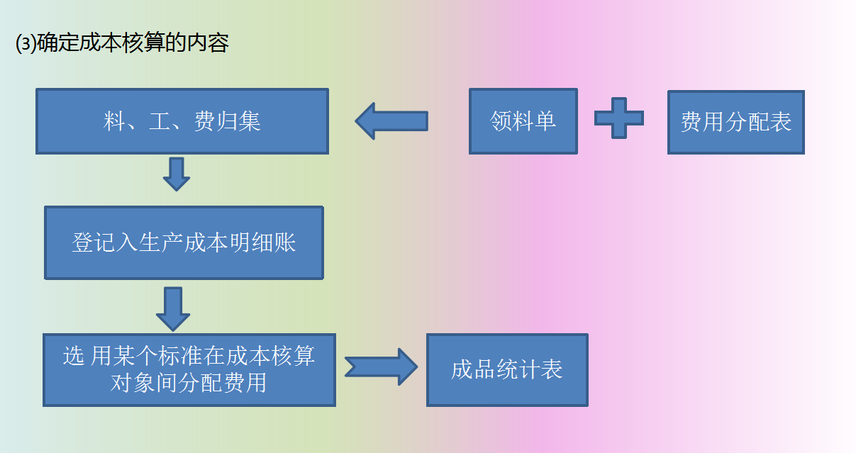 十年老会计资料整理，两小时教你学会企业成本核算