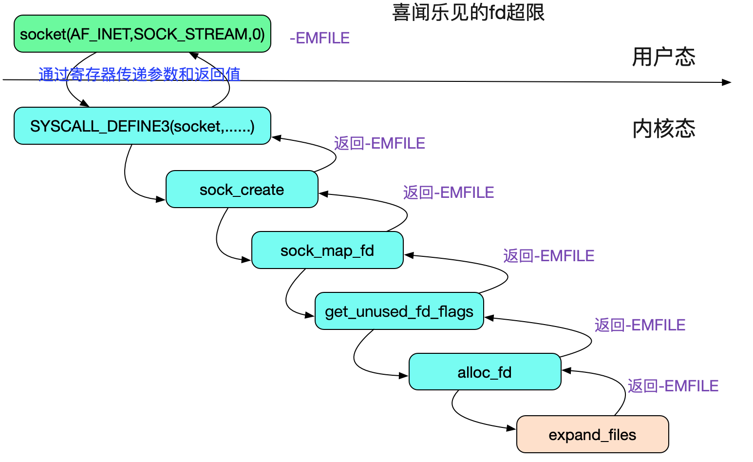 从Linux源码看TCP Client端的Connect