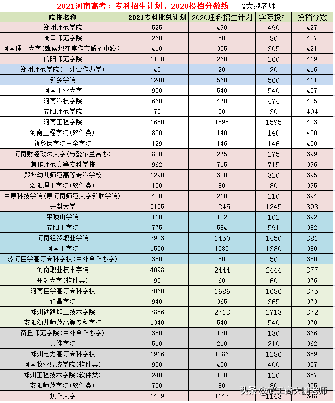 2021安徽专科批：河南高校理科投档线，焦作师专、南阳医专392分