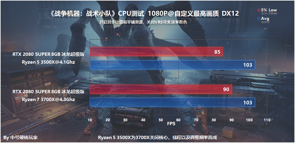 《战争机器：战术小队》需要什么配置畅玩？全系NVIDIA显卡实测