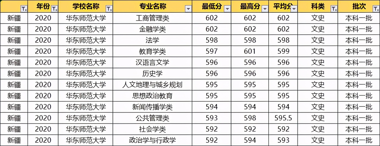 华东师范大学：2020各专业录取分数线！毕业就端铁饭碗