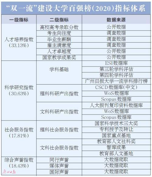 “双一流”建设大学百强榜（2020）发布，广西大学上榜，列第85位