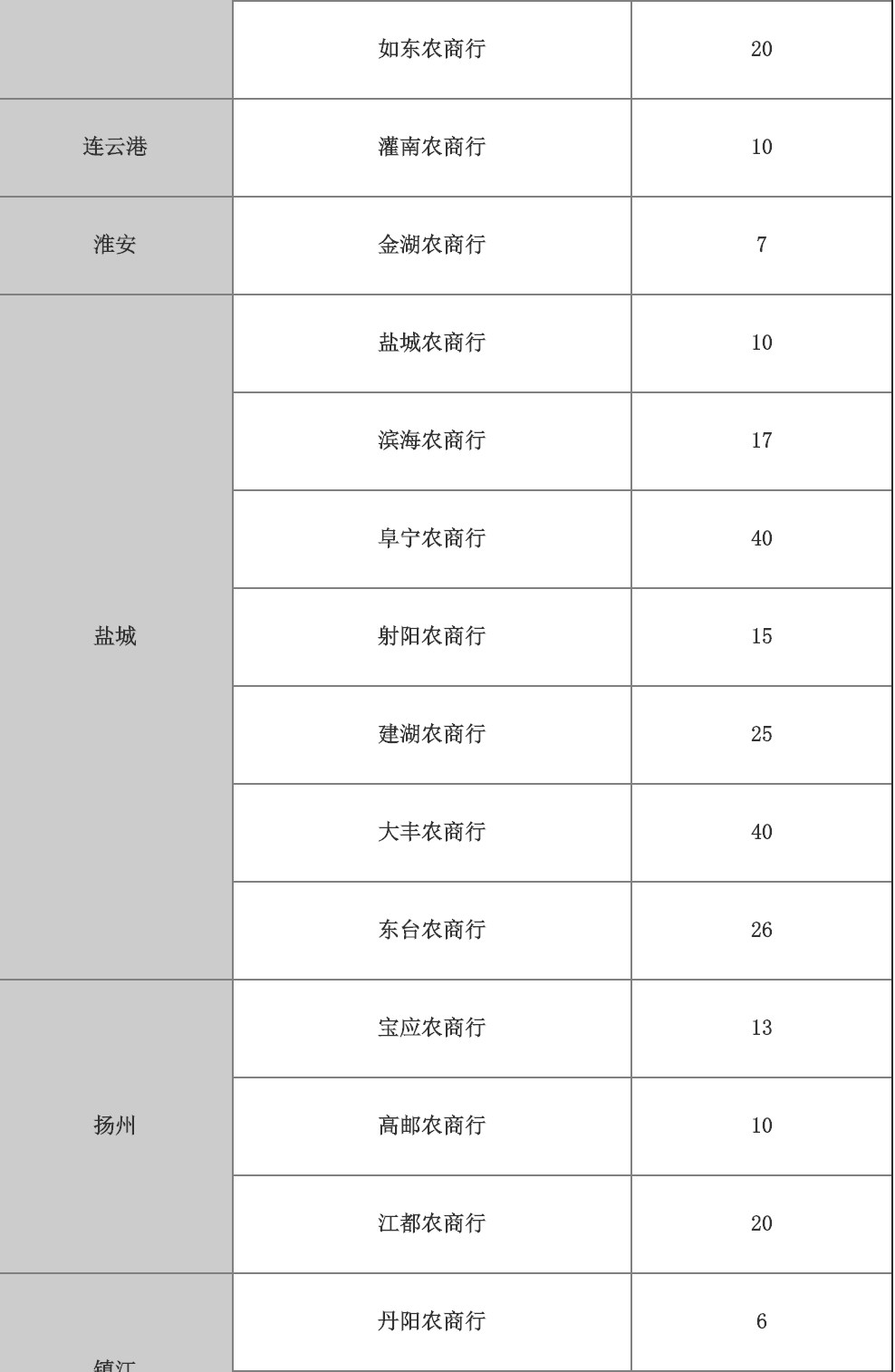 新一批农信社招聘，各地共招2972人！有你的机会吗？