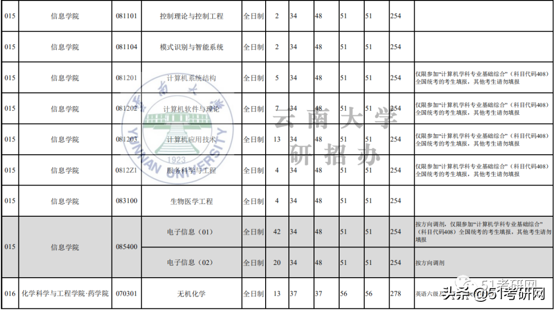 21考研学子：历年招收大量调剂的9所211高校！过线可申请