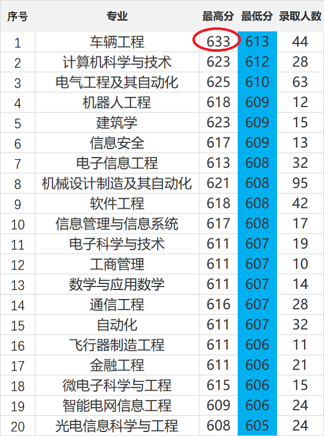 211双一流院校 合肥工业大学65个专业录取分，最高633最低570