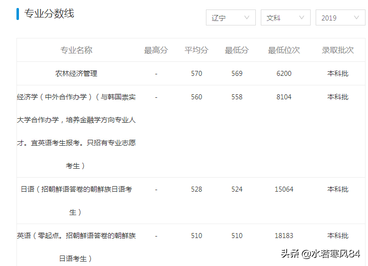 这所211工程大学，朝鲜语是特色，初次就业率居然只有62%