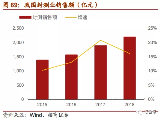 「深度解析」2019中国半导体设备自主可控全景