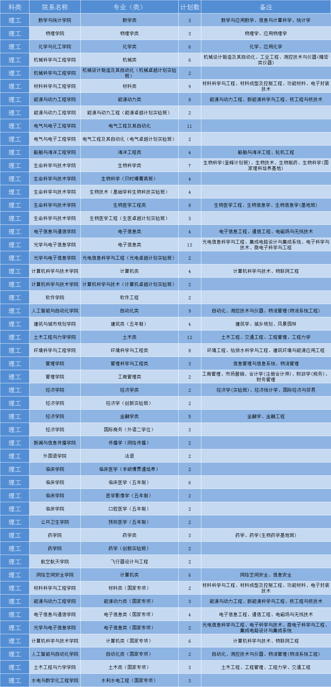 华中科技大学2019年各省招生计划公布，全国招生7180人，新增基础医学专业