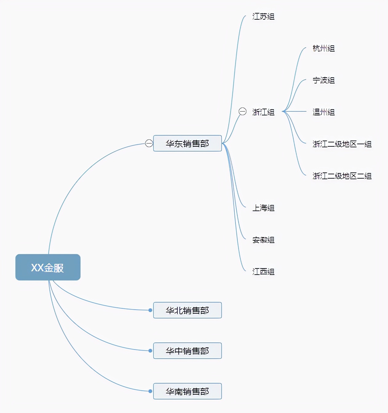 如何用锦蝶设置科学合理的组织架构&团队成员？