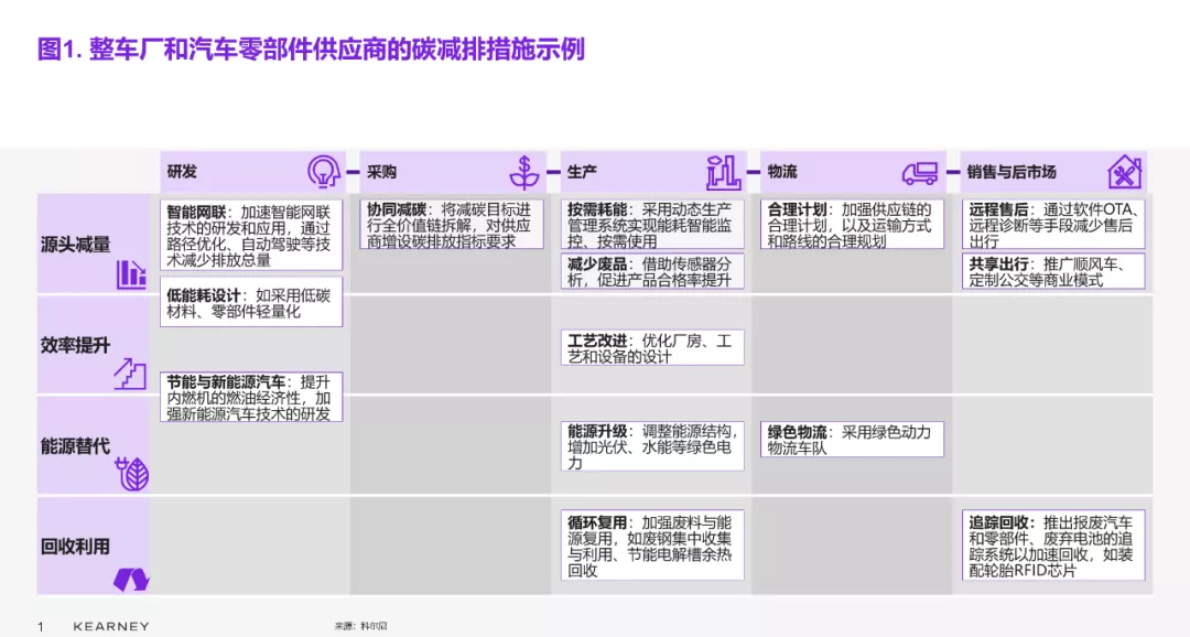 双碳目标下，汽车行业能做什么？