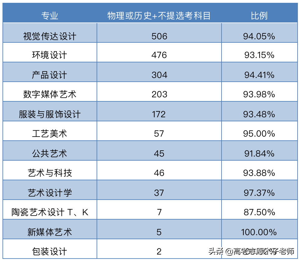 想学设计必须参加艺考吗？设计学类专业，新高考选科怎么选？