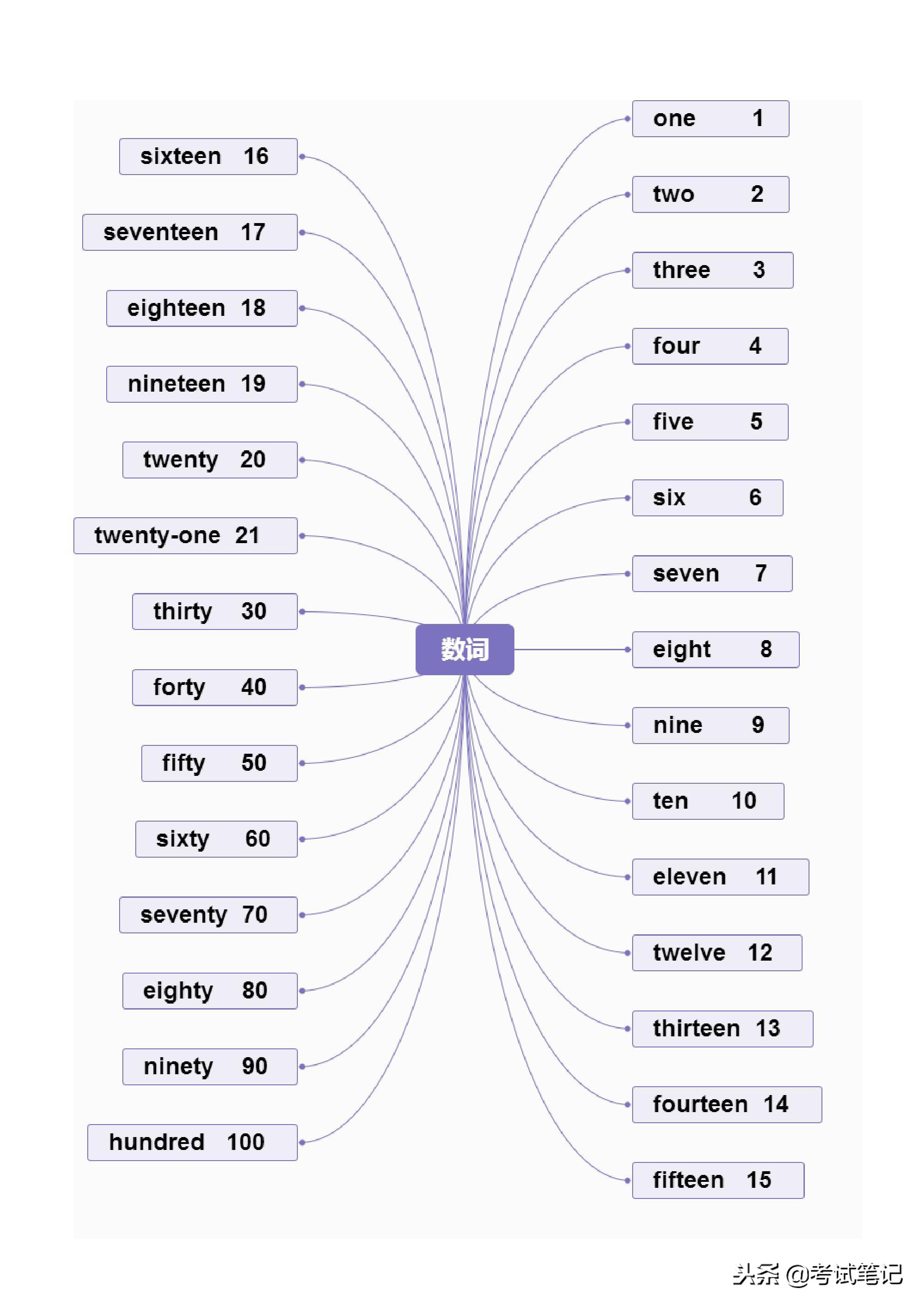 不愧是博士妈妈，将英语单词分类整理，孩子一周记完三年的单词！