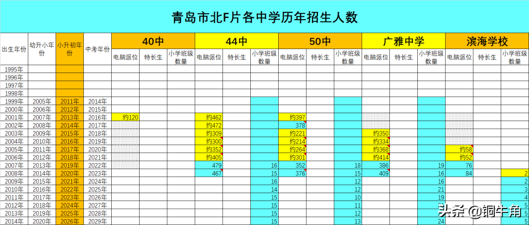 学区怎么选？迷茫的家长瞧过来（14）：青岛市北F片区