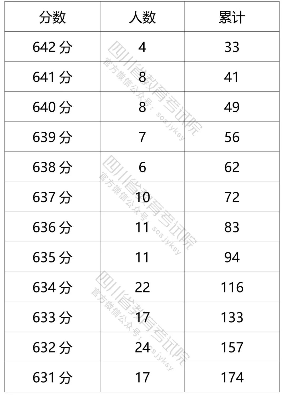 高考分数线最高的省份排名     (全国高考分数线最高的省份排名)