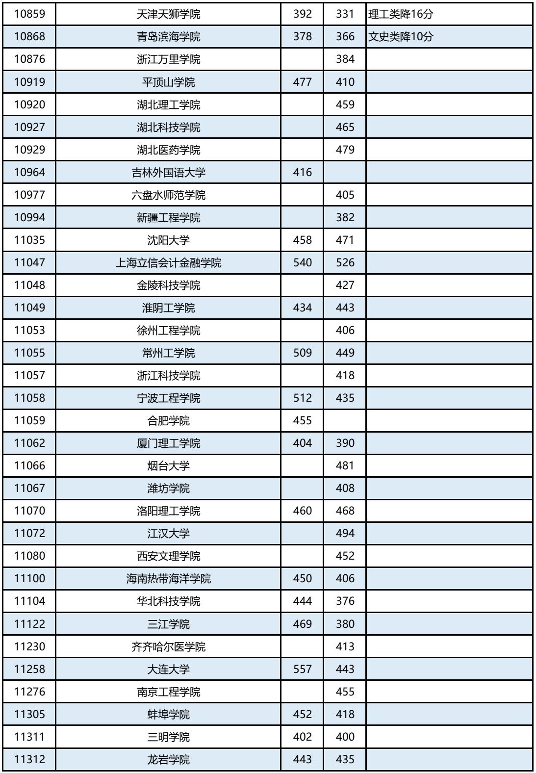 广西篇 | 2019年本科第二批征集最低投档分数线已出，持续更新中