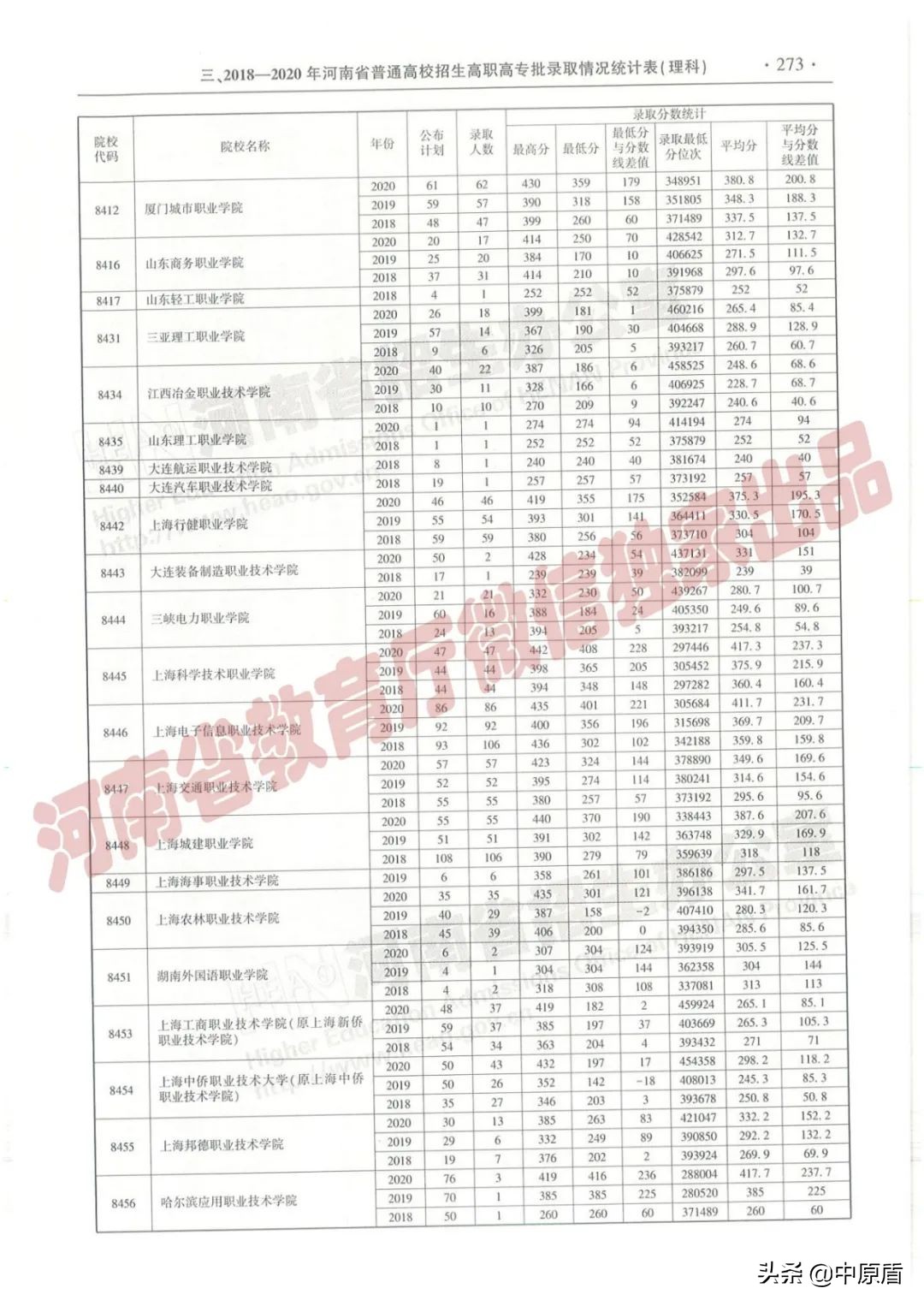 过专科线考生报志愿必备：近三年在豫招生高职高专院校（理科）录取情况统计表来啦！